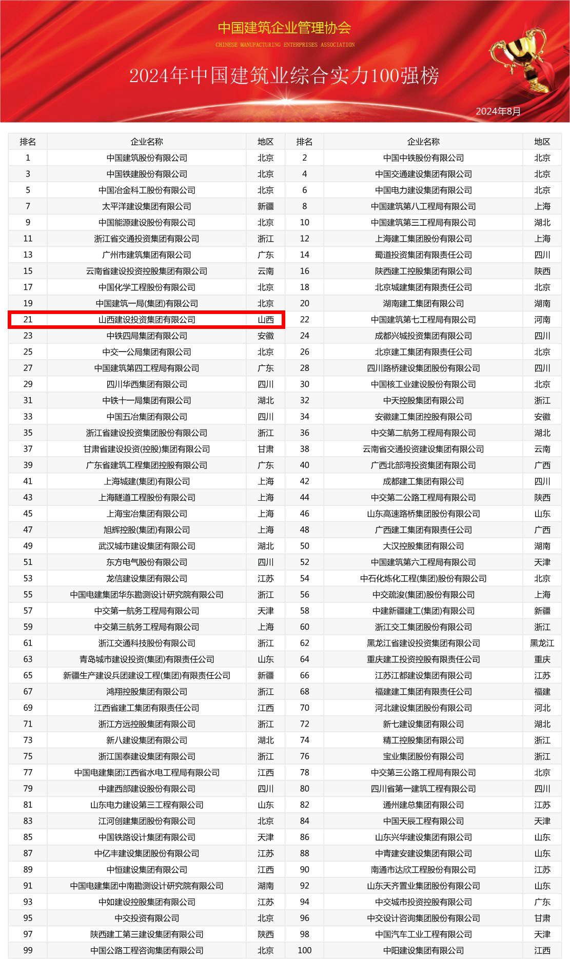 2024年中國建筑業綜合實力100強榜震撼發布，共筑行業新輝煌(圖1)